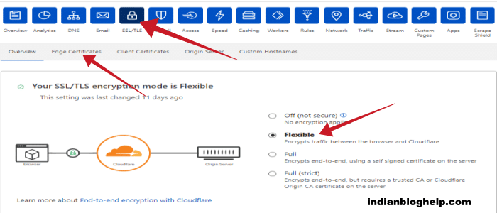 Cloudflare free SSL HTTPS Certificate Setup in hindi