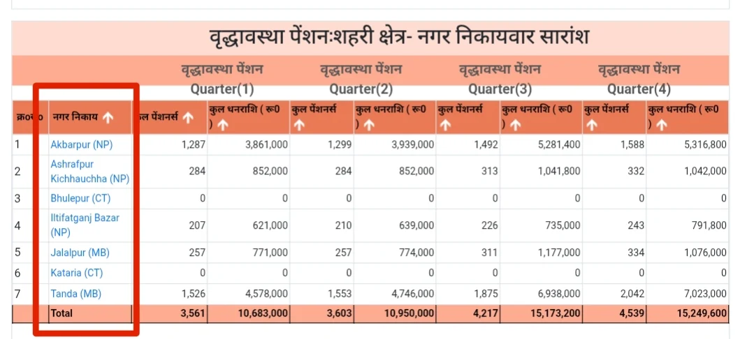 UP Old Age Pension Urban Area Municipal Body wise Summary