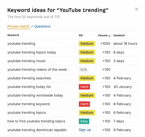 Ahrefs se Kyewords Research karna