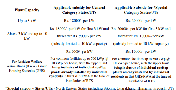 PM Suryoday Yojana subsidy PDF