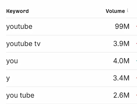 YouTube popular keywords search volume