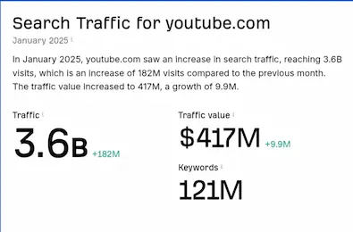 YouTube traffic value