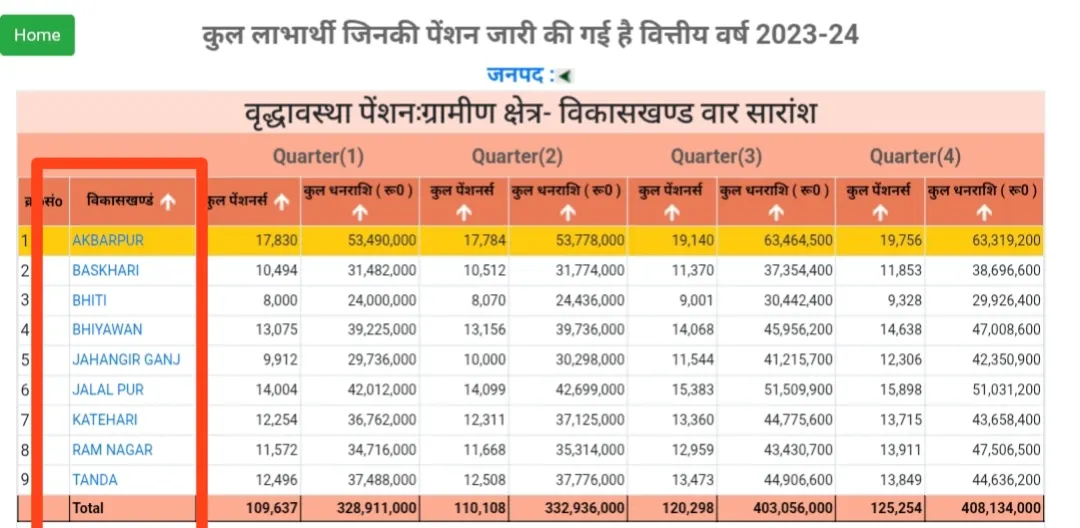 UP Old Age Pension: Rural Area- Block Wise Summary