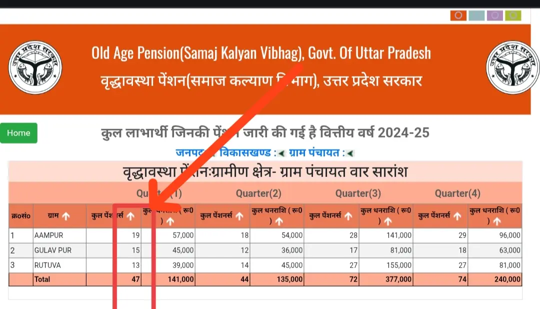 UP Old Age Pension: Rural Area- Gram Panchayat Wise Summary