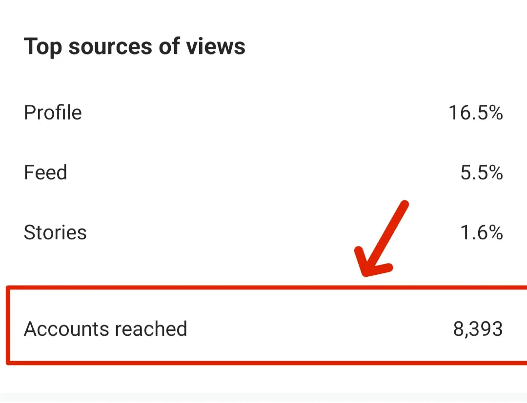 Instagram account grow kaise kare? (12 तरीके) 6 Instagram पोस्ट इनसाइट्स का स्क्रीनशॉट जिसमें फोटो पोस्ट पर अच्छे व्यूज़ और एंगेजमेंट दिखाए गए हैं।