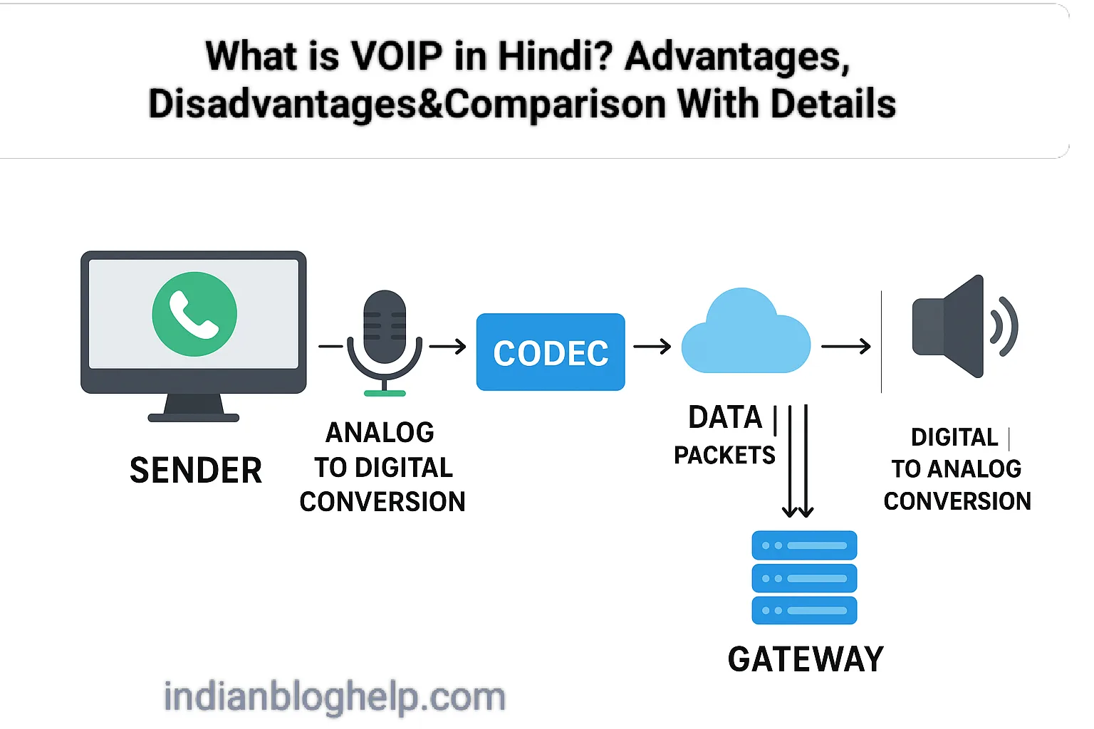 VOIP क्या है? VOIP और Normal कॉल में अंतर | Advantages & Disadvantages