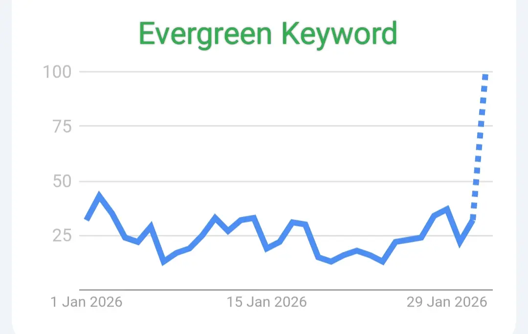Evergreen Keyword Example