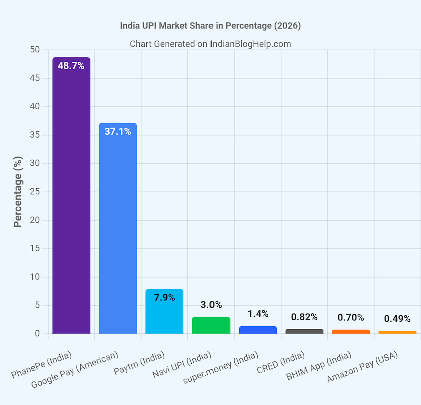 Comparative chart of market share of major UPI apps in India in 2026 in percentage.