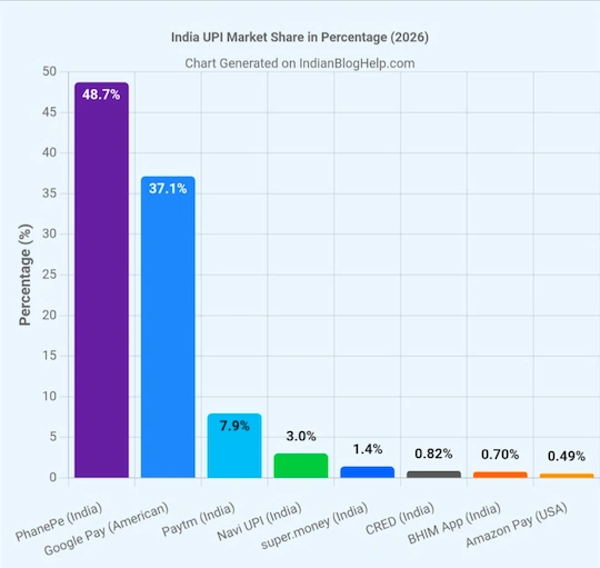Comparative chart of market share of major UPI apps in India in 2026 in percentage.